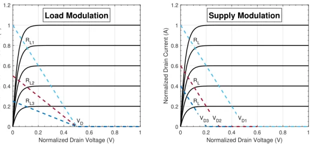 Figure 1.3: Dynamic load-lines for load and supply modulation.