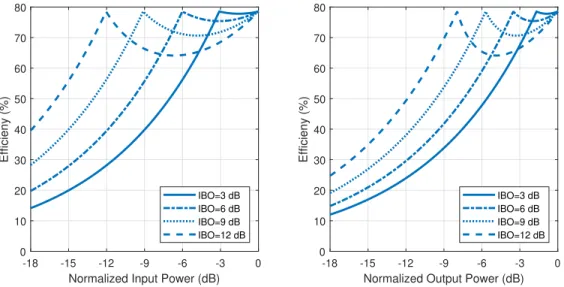 Figure 2.4: Drain efficiency versus normalized input power (left) and normalized output power (right) for different input back-off levels, β’s.