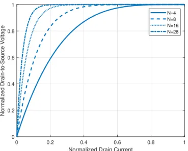 Figure 3.2: Knee profile k(.) versus normalized drain-to-source voltage v ds for different N values.