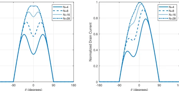 Figure 3.3: Normalized drain current for different N values. Transistor is biased in class-B, I P = 1 and I DQ = 0