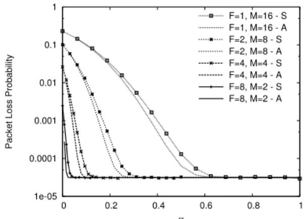 Figure 2 depicts the PLP as a function of the conversion ratio α, for analysis (A) and simulation (S) for the case N = 16, N C = M F = 16 and p = 0.3