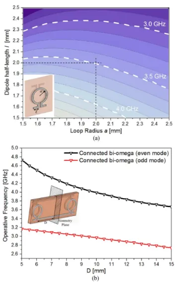 Fig. 6. (a) Resonant frequencies of the individual bi-omega particle as a func- func-tion of the loop radius a and the half-length of the dipole