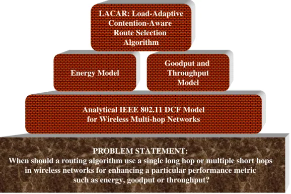 Figure 1.3: Main contributions of the dissertation: i) an analytical IEEE 802.11 DCF model, ii) goodput and throughput models, iii) an energy model and iv) a load-adaptive contention-aware route selection algorithm for IEEE 802.11 DCF based multi-hop netwo