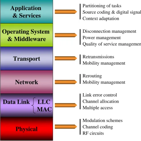 Figure 2.1: Protocol stack of a generic wireless network, and corresponding areas of energy efficient research.