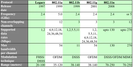 Table 3.1: Summary of the IEEE 802.11a\b\g\n protocols.