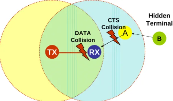 Figure 3.1: DATA packet collision due to hidden terminal problem in a multi-hop wireless network.