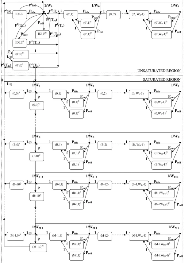 Figure 3.2: SMC model for a IEEE 802.11 DCF based node