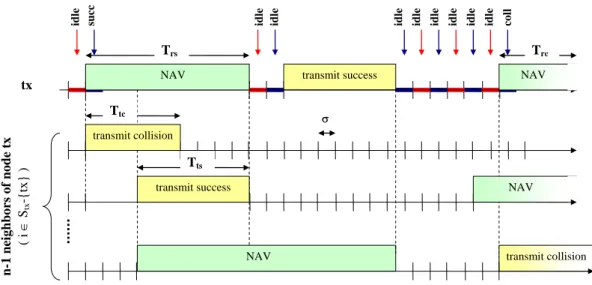 Figure 3.3: Time instants at which NAV setting probabilities P idle , P succ and P coll are calculated