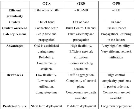 Table 1. A simple comparison between main switching ideas in all-optical networks: Table 1 in  page 846 of [1] gives a more detailed in comparison of these three paradigms