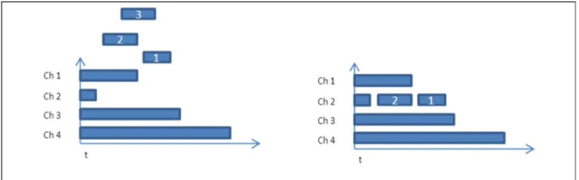 Figure 7. LAUC-VF procedure. Arrival order of the bursts is given on them. 3 rd  burst gets  dropped 