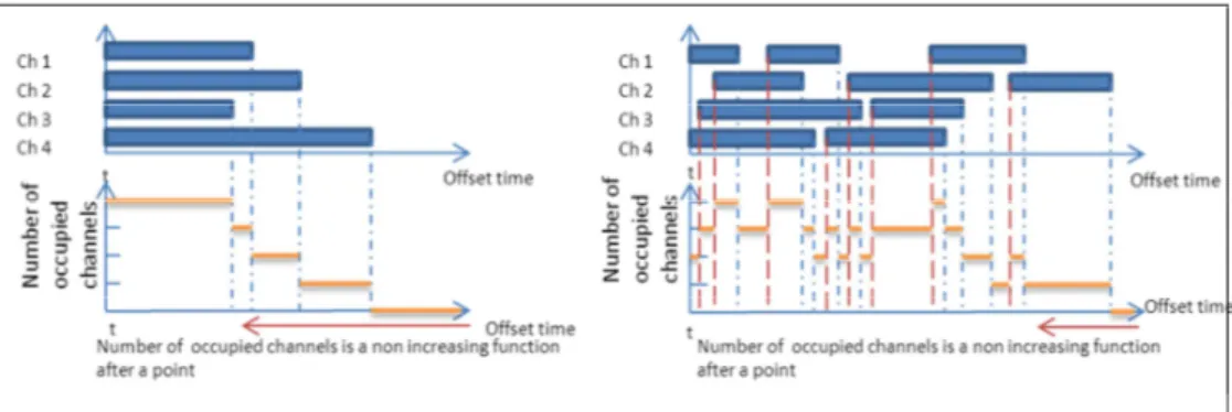 Figure 11. Regarding availability of resources wrt. offset time. Left: A system using horizon