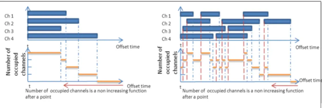 Figure 11. Regarding availability of resources wrt. offset time. Left: A system using horizon