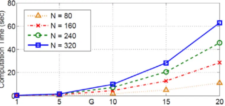 Fig. 9. The computation times for ρ = 0.7, n = ( 4, 8, 16 ) for the EL traﬃc mixture case as a function of the order reduction parameter G and for various values of the system capacity N.
