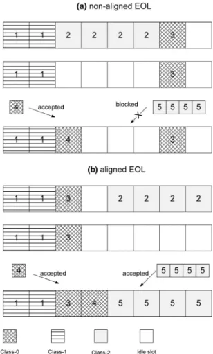 Fig. 1. An example scenario with N = 8, K = 3, n = ( 1, 2, 4 ) for which (a) the second class-2 demand is blocked in the non-aligned EOL (b) all the  de-mands accepted in the aligned EOL.