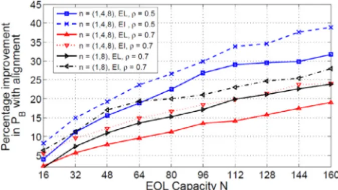 Fig. 3. Percentage improvement in P B with an aligned EOL in comparison with non-aligned EOL for various choices of the demand size vector n and both EI and EL traﬃc mixtures.