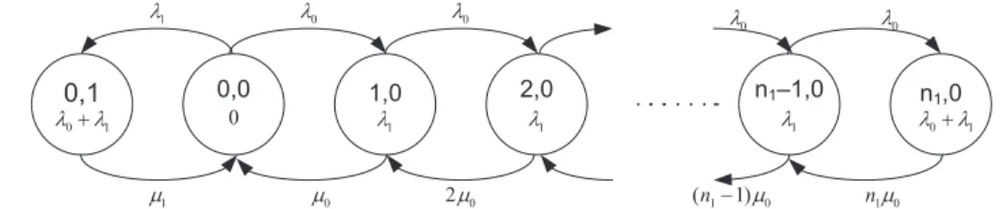 Fig. 4. The MMPP describing the overﬂow traﬃc from window-1 to window-2.