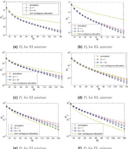 Fig. 6. The per-class blocking probabilities P i , i = 0, 1, 2, when n = ( 1, 4, 8 ) , ρ = 0.7, as a function of link capacity N obtained with simulations, the proposed method with two choices of the parameter G = 1, 15, and the algorithm in [20] without c