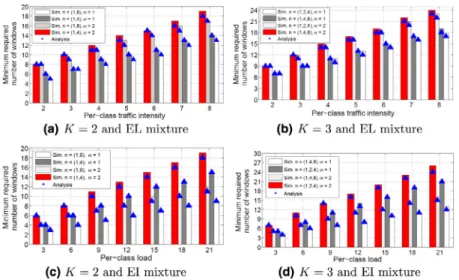 Fig. 7. The minimum required number of windows to ensure P K−1 < 10 − α for α = 1 and 2