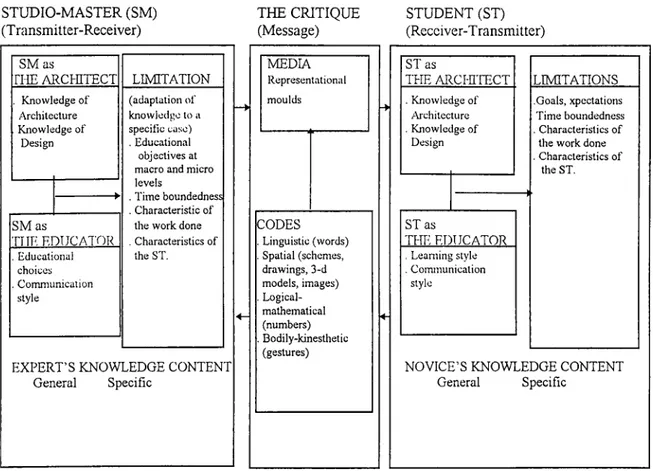 Figure  5.1.  A model for  SM-ST  interaction in the studio  Source:  Uluoglu  1996.