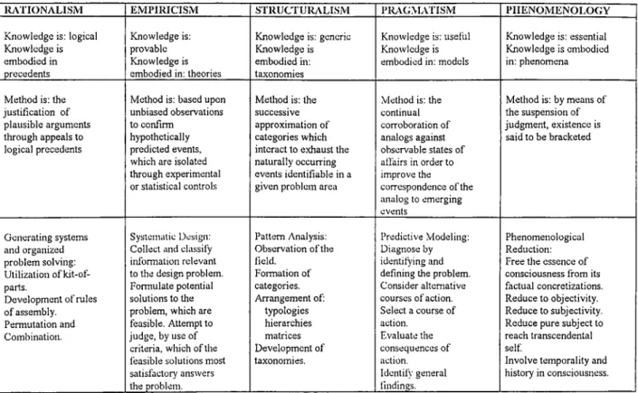 Table  5.1.  Taxonomy o f different approaches to  architectural  education  Source:  Downing and Gribou,  1994,  45.