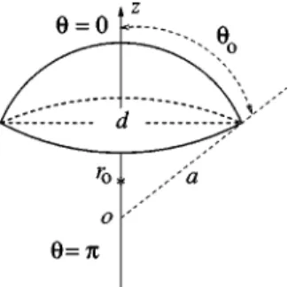 FIG. 1. Geometry of a spherical reflector fed by a CSP feed.