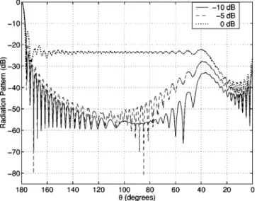 FIG. 8. Normalized far field radiation patterns of the same reflector as in Fig. 7, for the feed position r 0 /a ⫽0.504