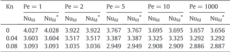 Fig. 2. Temperature proﬁles for different Pe with Kn = 0, Br = 0 and κ = 1.667.