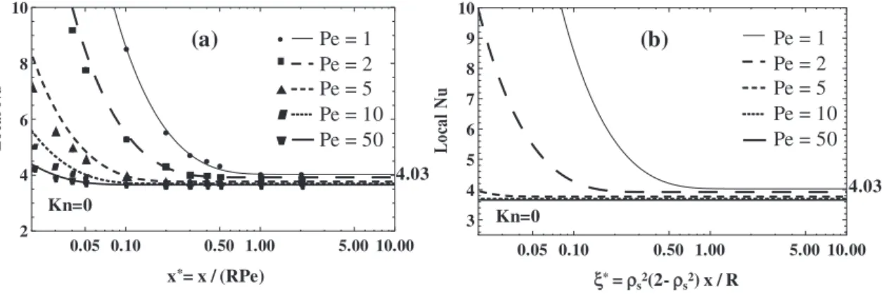 Fig. 4. Variation of local Nusselt number along ξ⁎ for different Peclet number values at (a) Kn = 0.04 and (b) Kn = 0.08, with Br = 0 and κ = 1.667.