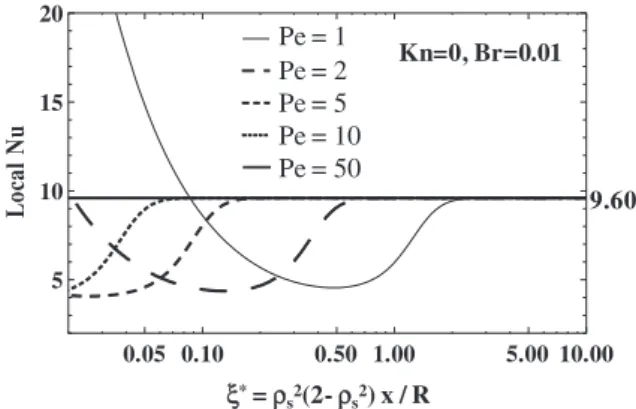Fig. 4-a and b shows the variation of Nu for different Pe with Kn dif- dif-ferent from zero