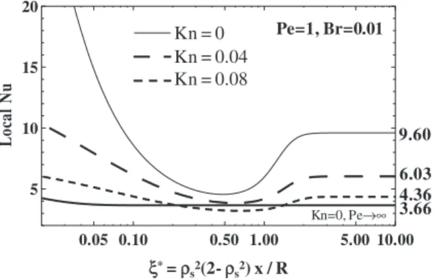 Fig. 7 shows the effect of rarefaction for the positive Br case with Kn values different from zero