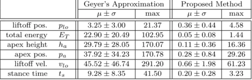 Table 2. Average percentage prediction errors for both Geyer’s and our methods in predicting various elements of the SLIP state.