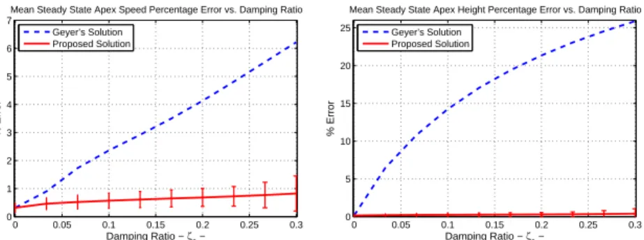 Fig. 3. Comparison of apex forward speed (left) and height (right) mean tracking errors at steady-state for a spring-mass runner with different damping coefficients in the leg.