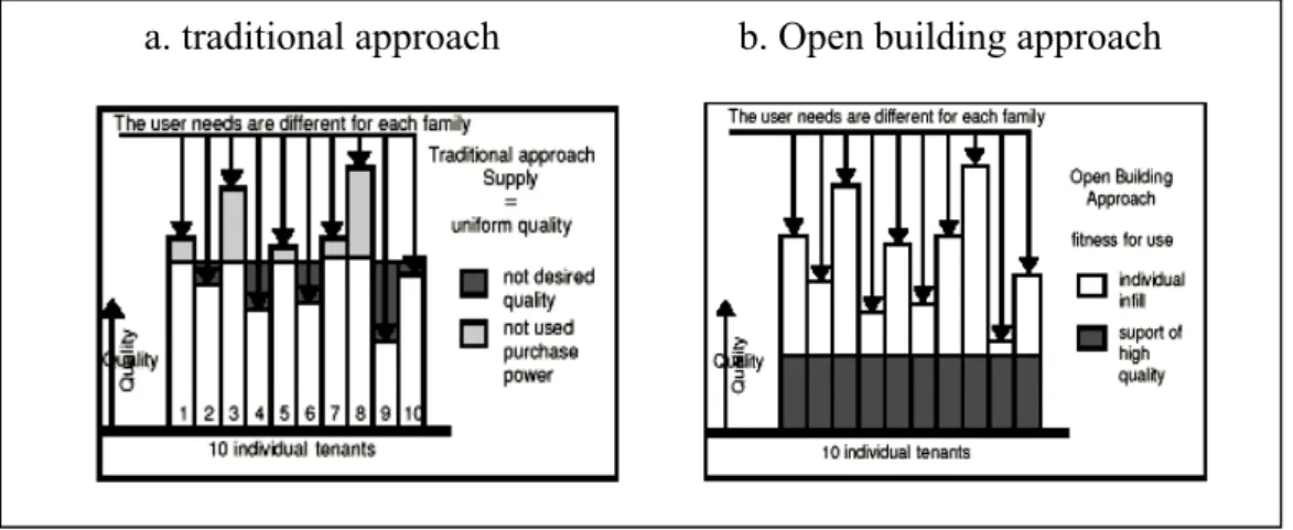 Figure 2.1. The difference of OB from the traditional way of building, where standard         dwellings are provided to each occupant (Dekker, 1998a)