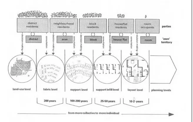 Figure 2.2. Decision-making levels in Open Building (Kendall &amp; Teicher,         2000)