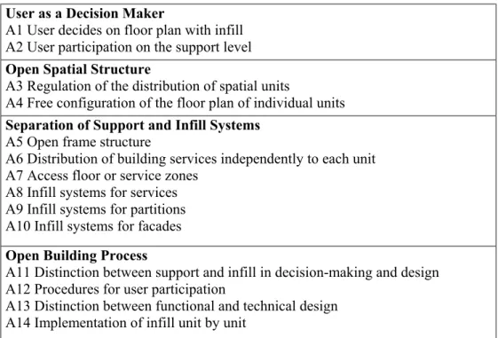 Table 2.3. Open Building Criteria in Housing with Regard to the Levels of Support and         Infill (Tiuri, 1998, pp.40-41)