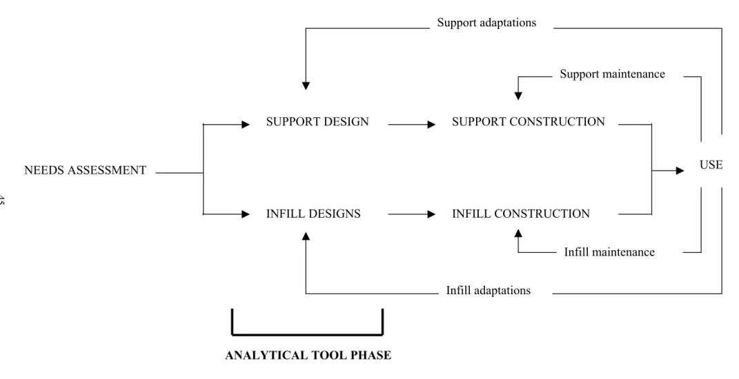 Figure 3.1. Building process based on OB approach, indicating the analytical tool phase (adapted from the building          process model (Planning-Programming→Design→Construction→Use] by Pultar (2000))