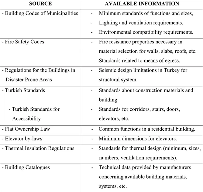 Table 3.1. Source and type of information related to the technical aspects of design in         Turkey
