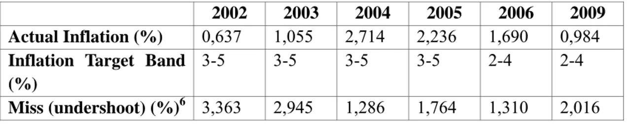 Table 4.5: Inflation Target Misses of Czech Republic in Its Undershooting Years  2002 2003 2004 2005 2006 2009  Actual Inflation (%)  0,637 1,055 2,714 2,236 1,690 0,984  Inflation Target Band 