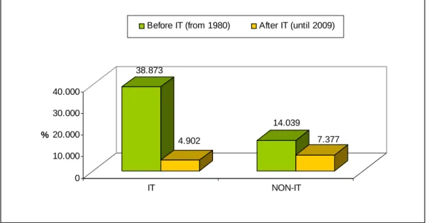Figure 1.1: Average Inflation Before and After Adoption of Inflation Targeting  Source: IMF Database