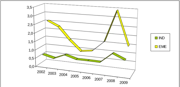 Figure 1.4: Average Absolute Inflation Target Misses  Sources: IMF Database and Central Banks of Countries