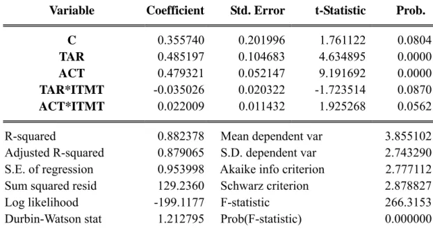 Table 4.8:  Estimation Results of the Main OLS Model    