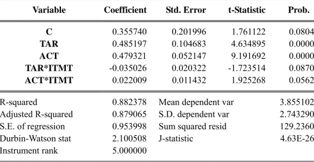 Table 4.9:  Estimation Results of the Main Panel GMM Model    