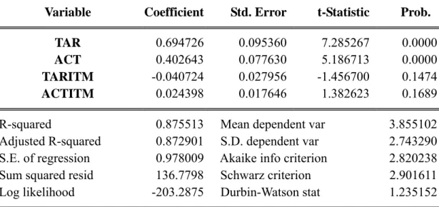 Table 4.10:  Estimation Results of the Absolute Value Model Specification  