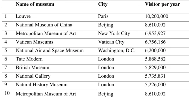 Table 2  Museums’ number of visitors per year (2018) 