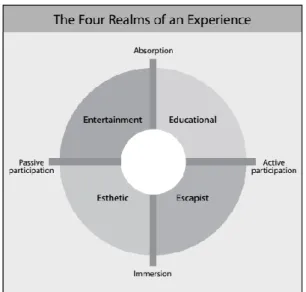 Figure 2 Pine and Gilmore’s (1998) model 