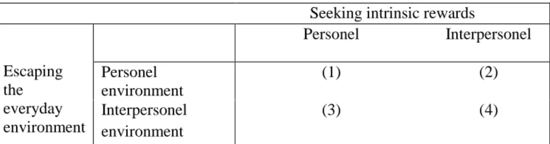 Table 3  A social psychological model of tourism motivation  Seeking intrinsic rewards