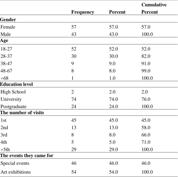 Table 6  The demographic information of visitors in motivation scale 