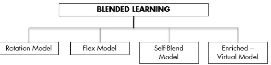 Figure 2: Blended learning models (Adapted from Stalker &amp; Horn,          2012)  
