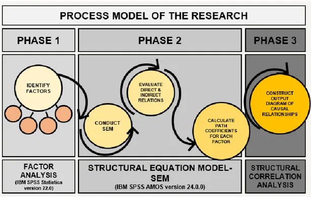 Figure 3: The process model of the study including phases, drawn by                  the author, 2016