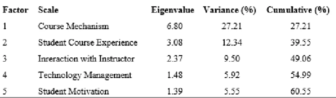 Table 1: Summary of the rotated factors for studio course, drawn by the  author, 2016